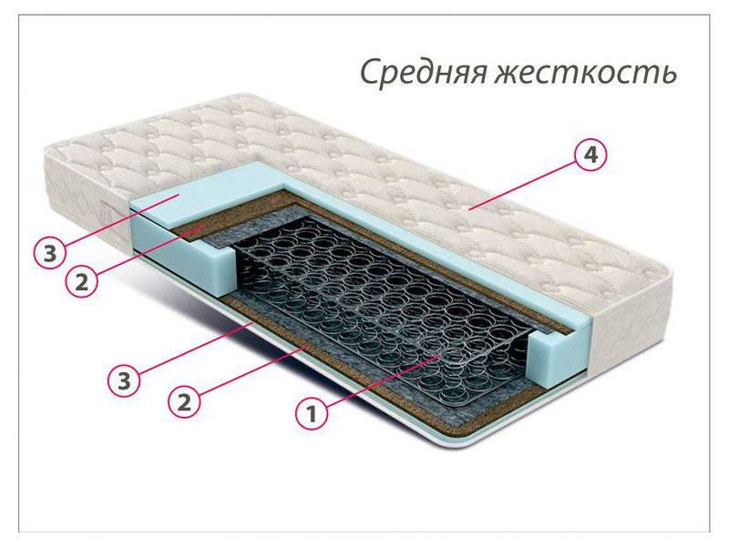 недорогой матрас средней жесткости комфорт 3 в Красноярске