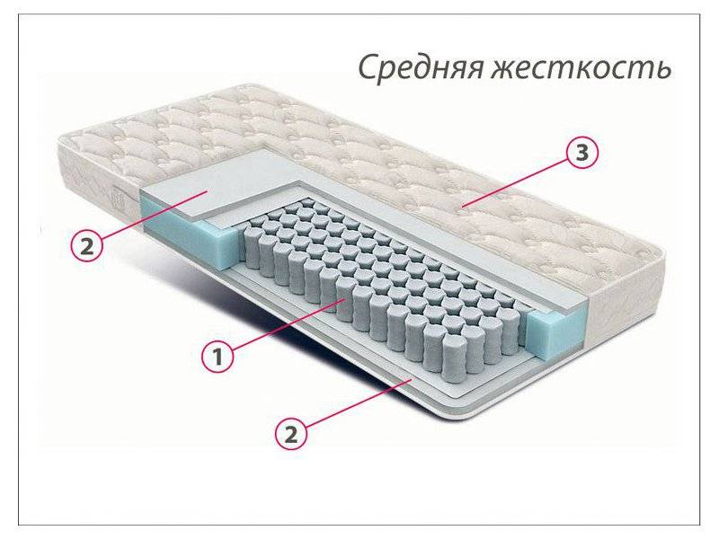 матрас стандарт струттофайбер средней жесткости в Красноярске